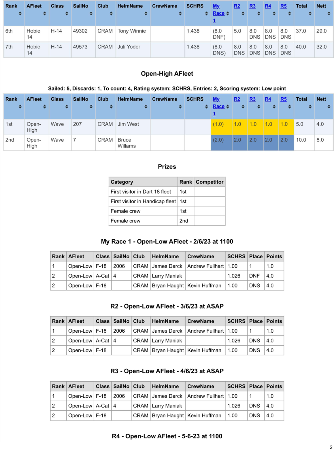 Grand_Lake_2025_Result_P2_P2_P2s.png